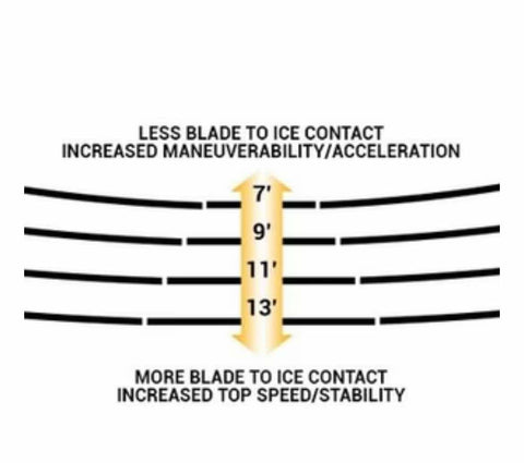 Ice Skate Profiling